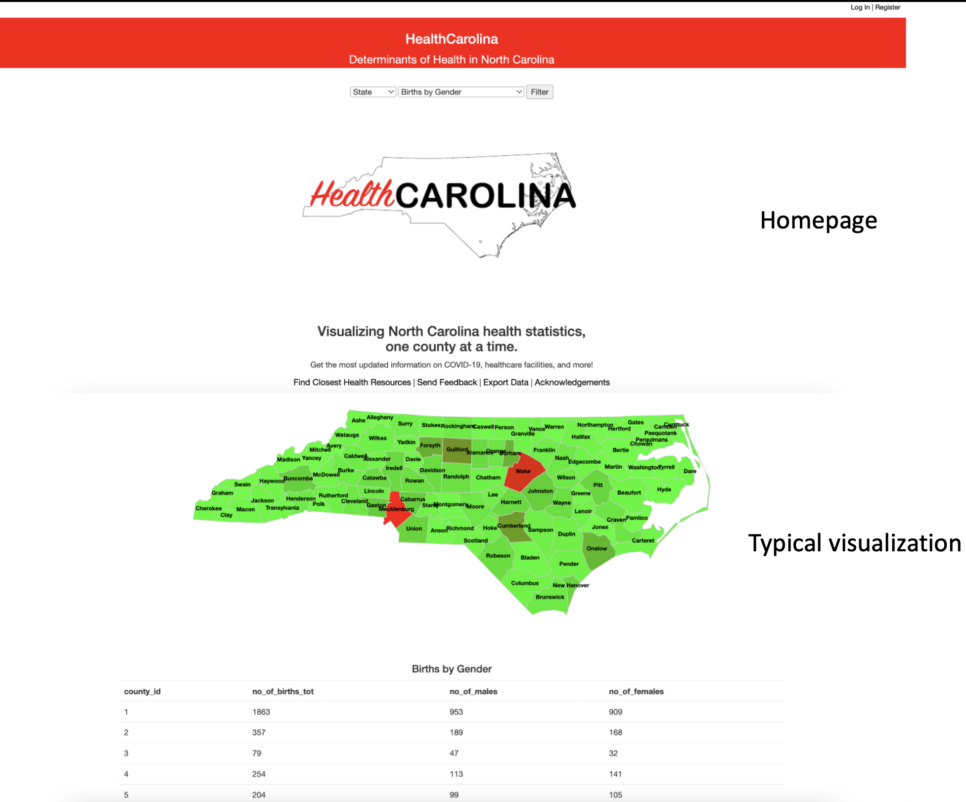 Two screenshots of HealthCarolina. The first screenshot is the homepage. The second screenshot labeled 'Typical visualization' shows a red and green chloropleth map of North Carolina representing births by county, with red areas (in this case Mecklenburg and Wake Counties) having higher birth rates.